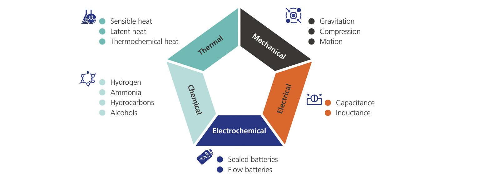 stoccaggio di energia