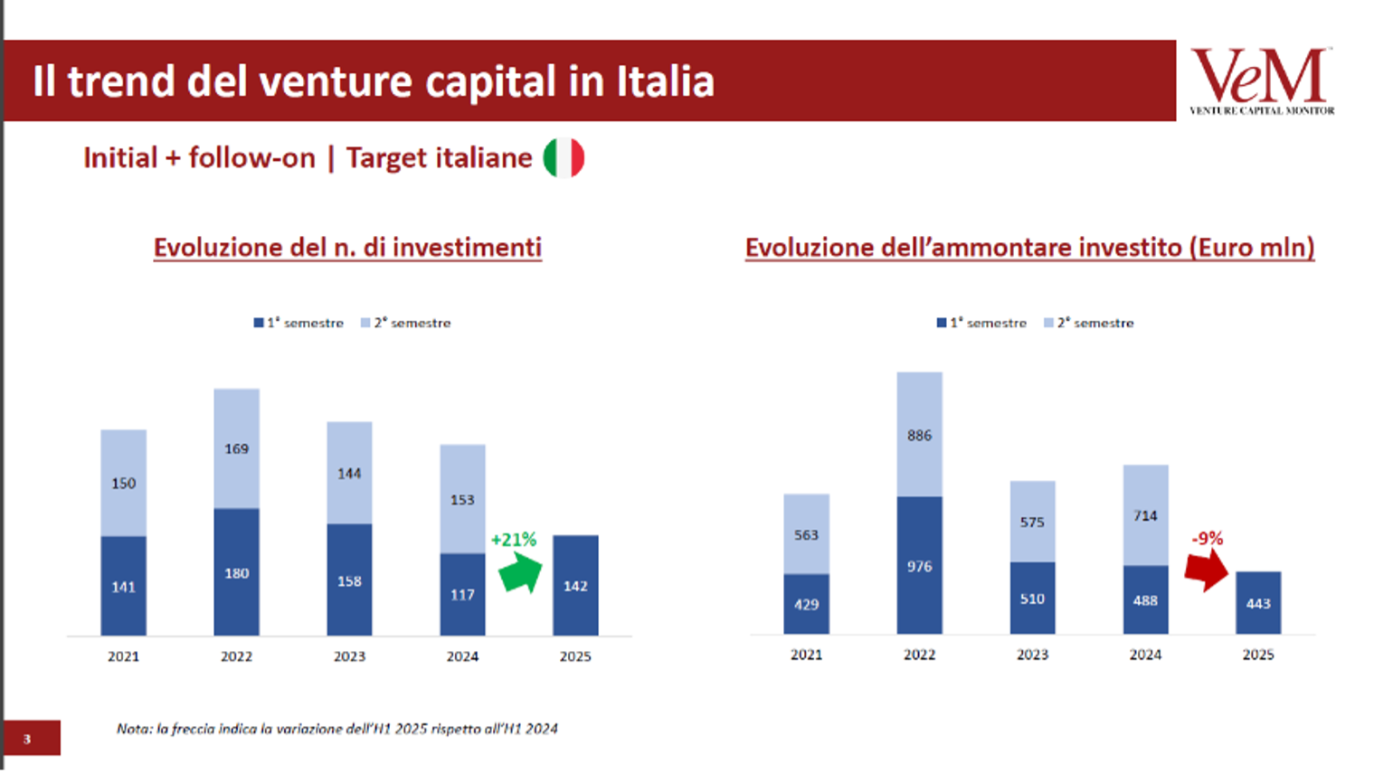 Grafico il Trend dei Venture Capital in Italia