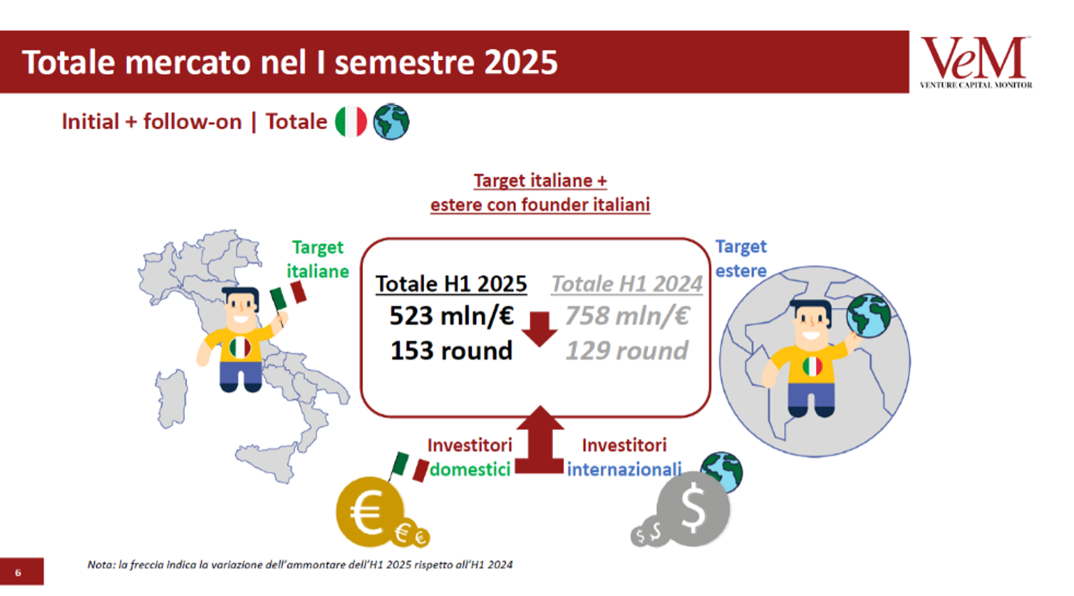 totale mercato nel I semestre 2025