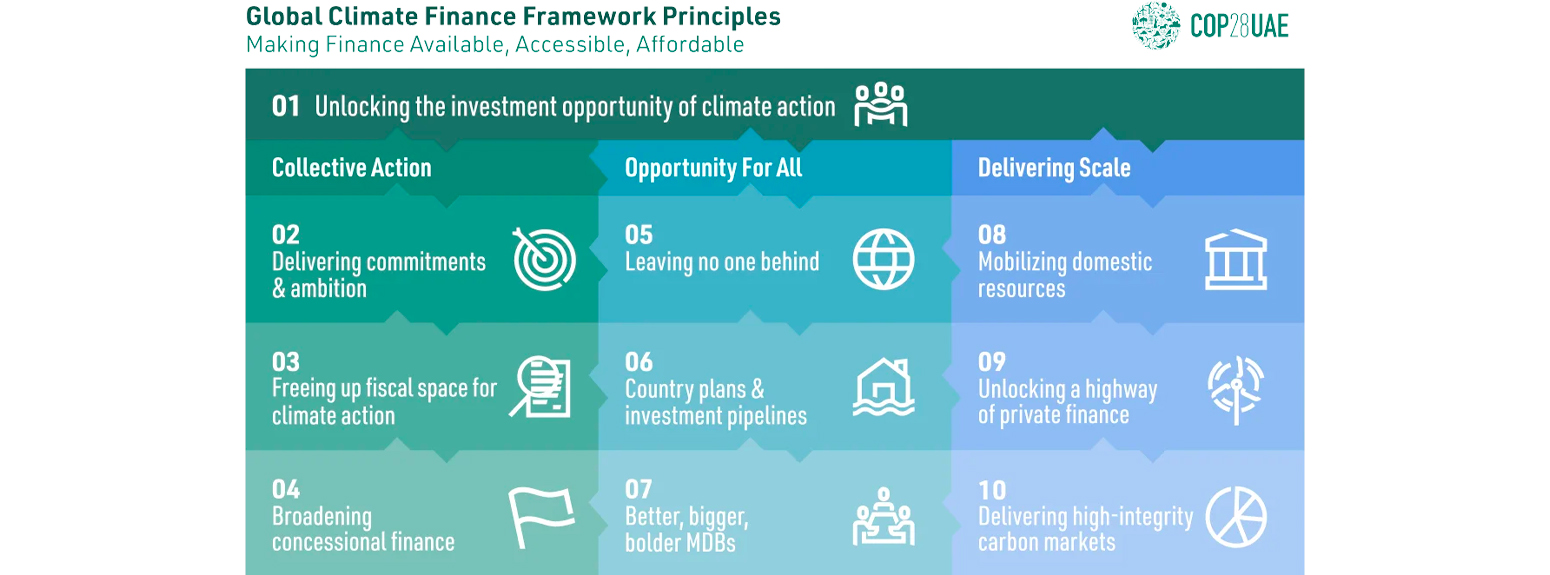 Infografica Global Climate Finance Framework Principles