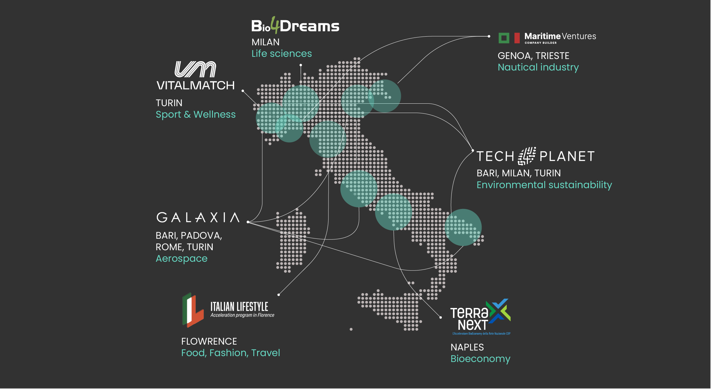 Ecosystem Map