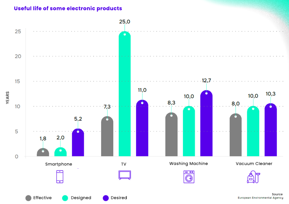 Useful life of some electronic products