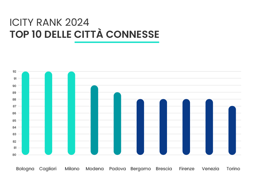 Grafico a barre "ICITY RANK 2024 TOP 10 DELLE CITTÀ CONNESSE" mostra la classifica: Bologna, Cagliari, Milano, Modena, Padova, Bergamo, Brescia, Firenze, Venezia e Torino