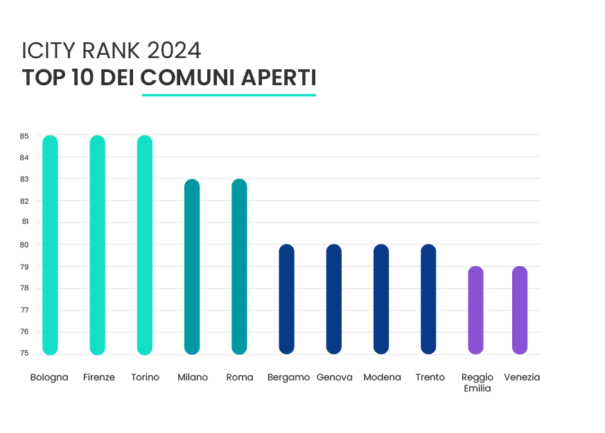 Grafico a barre "ICity Rank 2024 - Top 10 dei Comuni Aperti" mostra la classifica: Bologna, Firenze, Torino, Milano, Roma, Bergamo, Genova, Modena, Trento, Reggio Emilia e Venezia