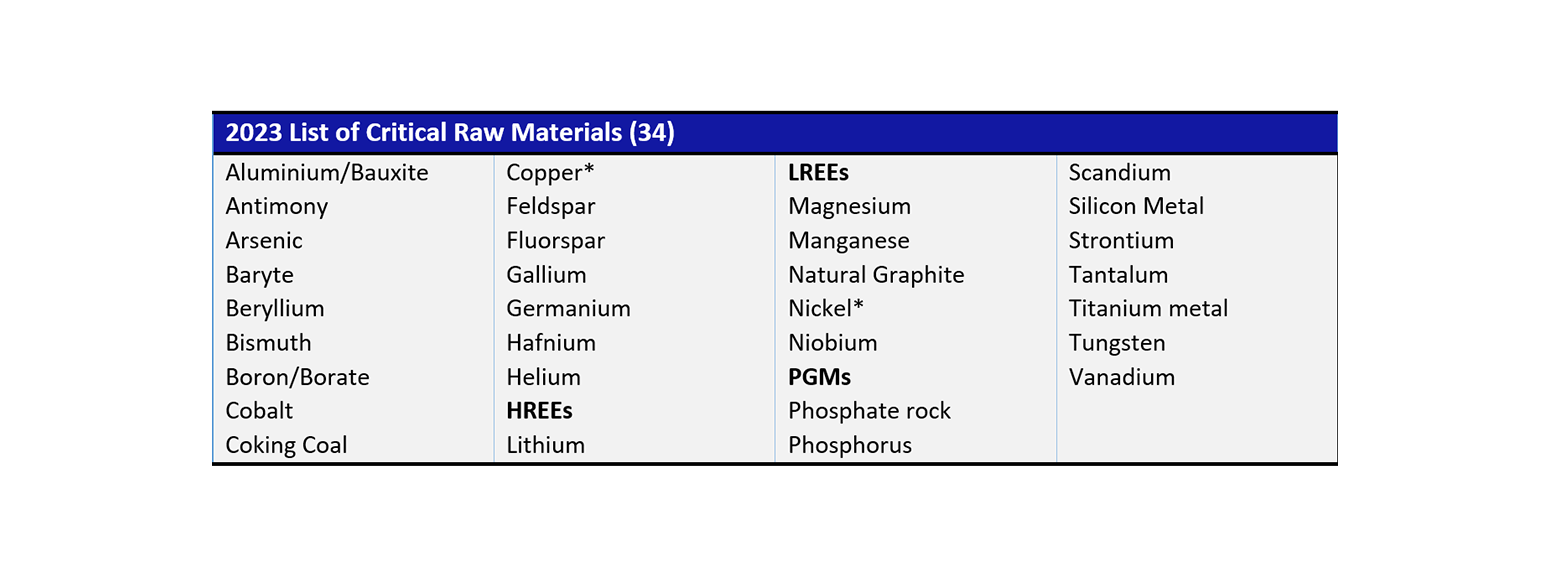 List of EU Critical Raw Materials