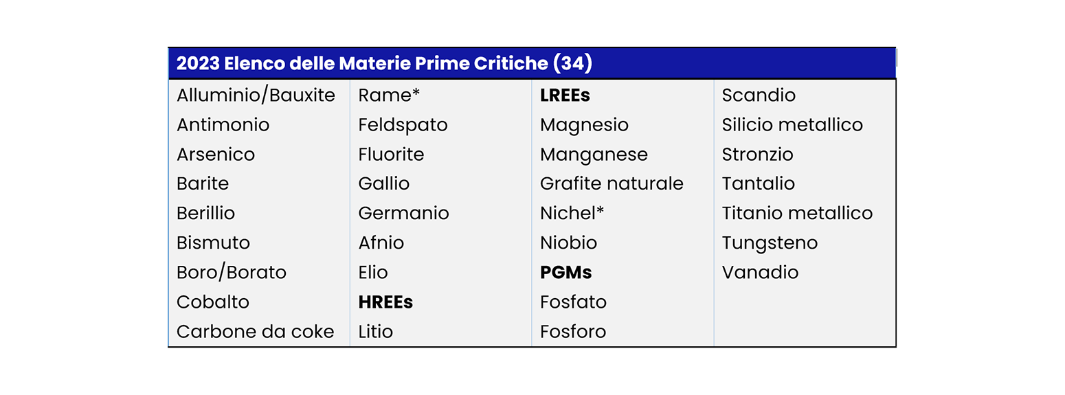 Elenco delle Materie Prime Critiche dell'UE