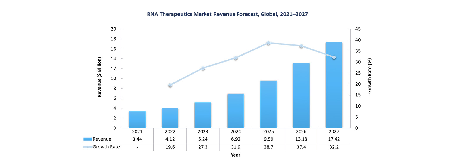 Graphic RNA Therapeutics Market