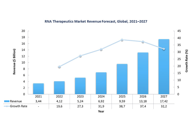 Graphic RNA Therapeutics Market